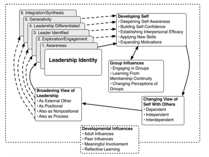 This graphic shows the Leader Identity Development (LID) Model and how the various parts relate to each other.