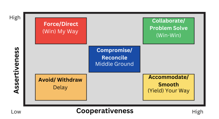 Managing Conflict Expectations – Developing Human Potential