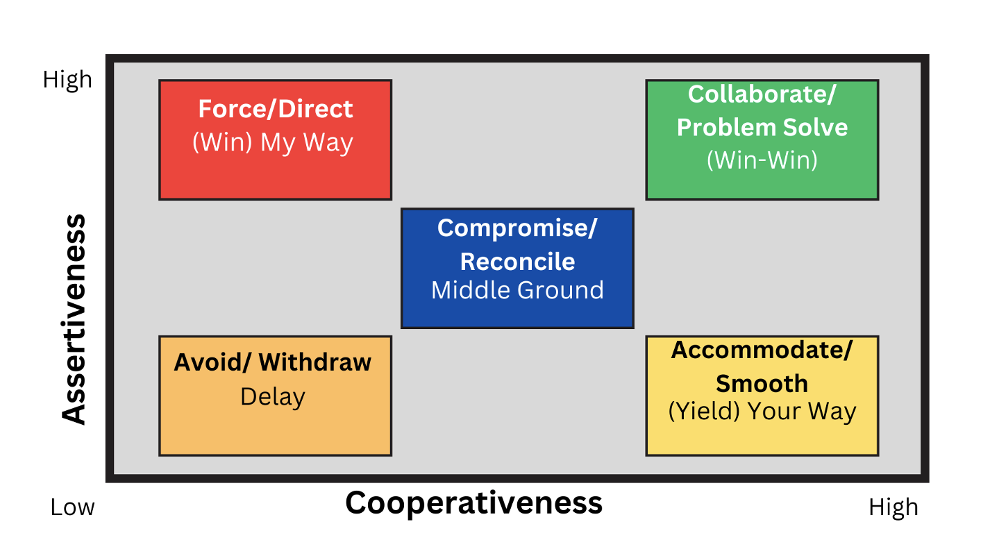 This image depicts the Five Conflict Management Techniques. There is a graph with an x-axis which represents cooperativeness and y-axis which represents assertiveness. "Avoid/Withdraw" is placed in low cooperativeness and low assertiveness. "Force/Direct" is places in low cooperativeness and high assertiveness. "Compromise/reconcile" is placed in middle cooperativeness and middle assertiveness. "Accommodate/Smooth" is placed in high cooperativeness and low assertiveness. "Collaborate/Problem Solve" is placed in high cooperativeness and high assertiveness.