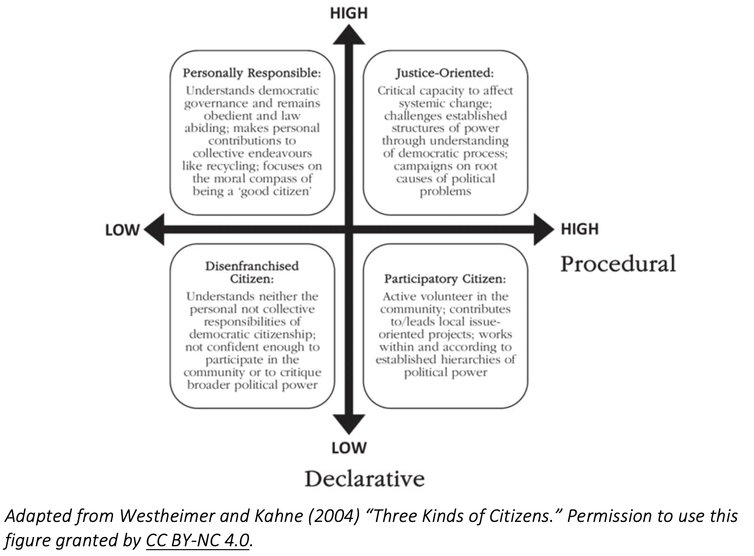  This image is a graph which depicts the Declarative-Procedural Paradigm. The graph's x-axis is procedural (low to high). The y-axis is declarative (low to high). The upper left quadrant is the personally responsible citizen. The upper right quadrant is the justice-oriented citizen. The lower right quadrant is the participatory citizen. The lower left quadrant is disenfranchised citizen.