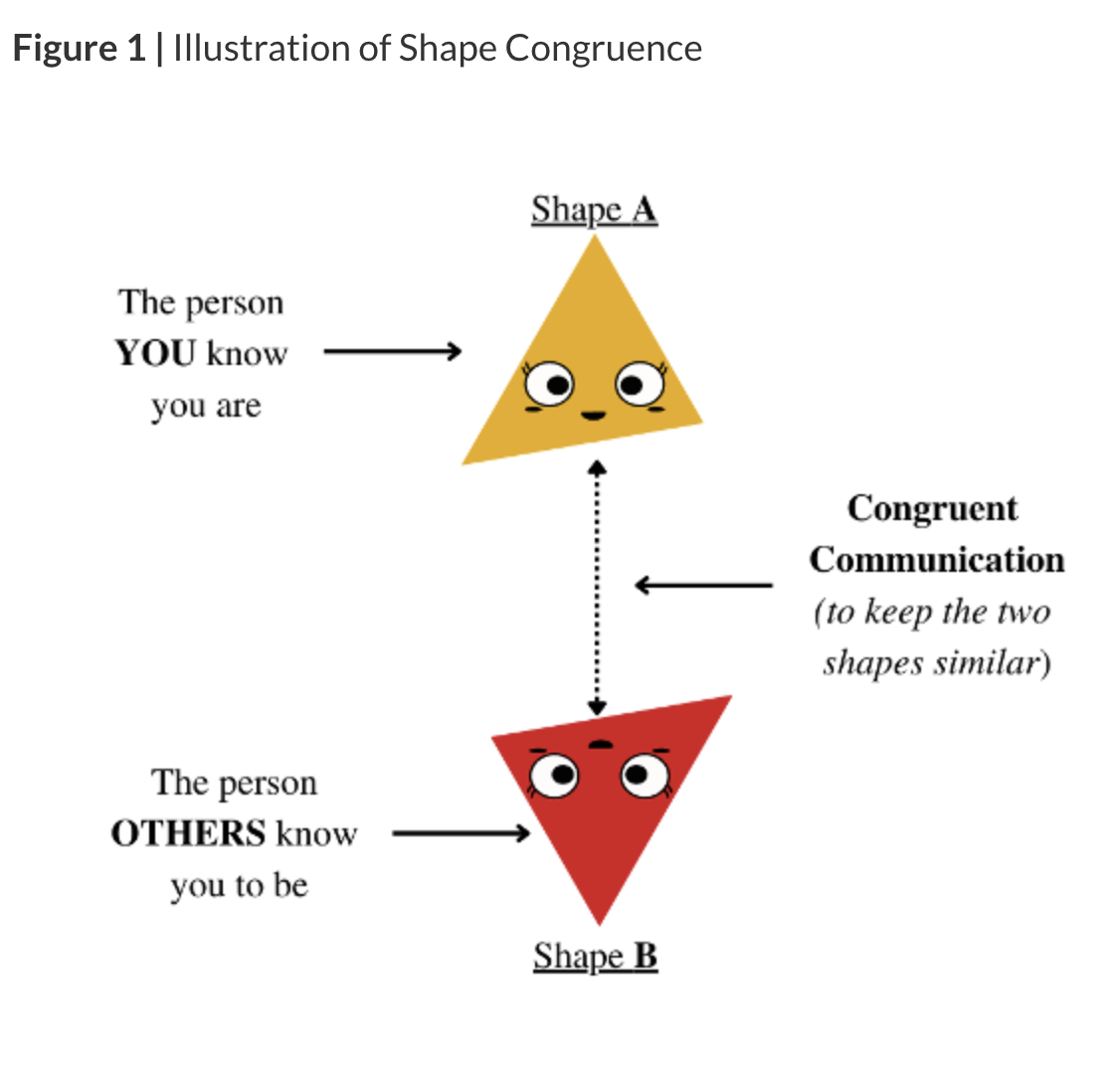 This image depicts shape congruence. Shape A represents "the person YOU know you are." Shape B represents "the person OTHERS know you to be." Shape B is the same shape but oriented differently from Shape A. A two way arrow between the shapes represent "Congruent Communication."