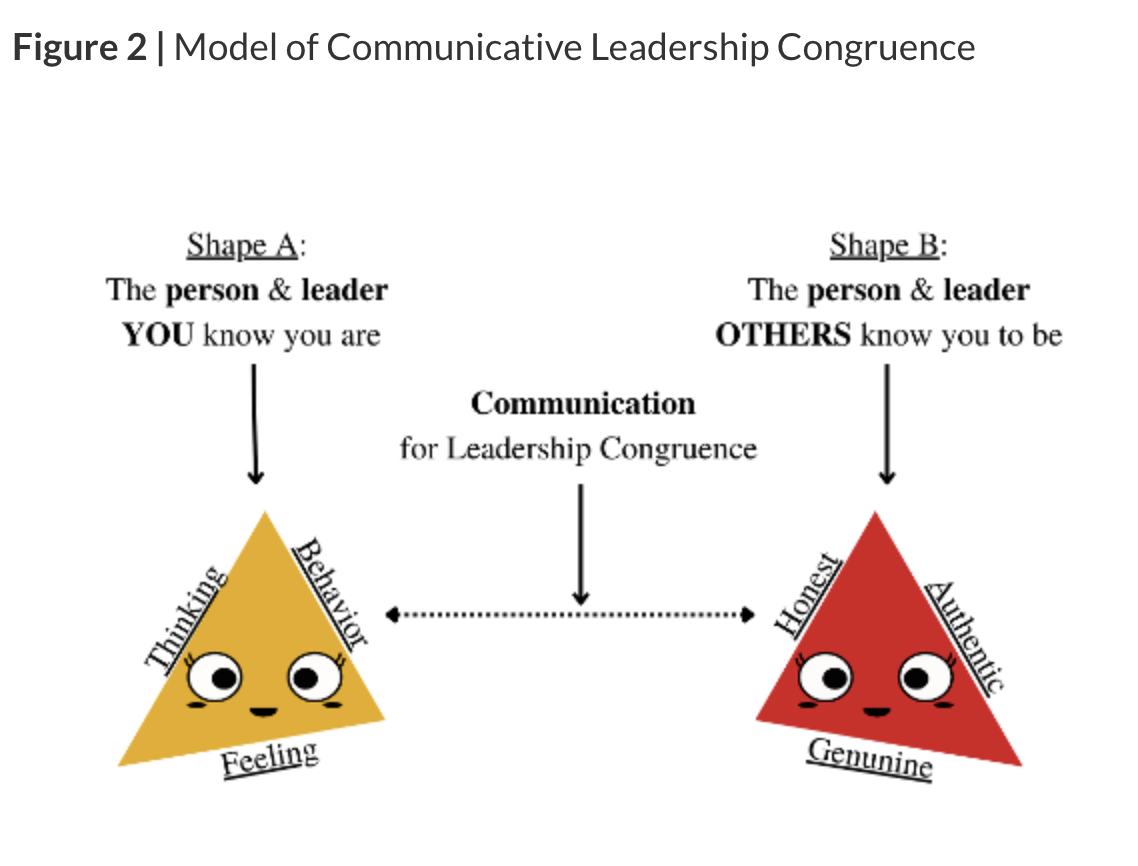 Figure 2 depicts the Model of Communicative Leadership Congruence.