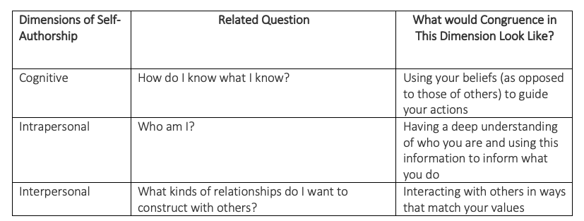 This table depicts dimensions of self-authorship and related questions.  Cognitive: How do I know what I know? Using your belief (as opposed to those of others) to guide your actions.  Intrapersonal: Who am I? Having a deep understanding of who you are and using this information to inform that you do.  Interpersonal: What kinds of relationships do I want to construct with others? Interacting with others in ways that match your values.