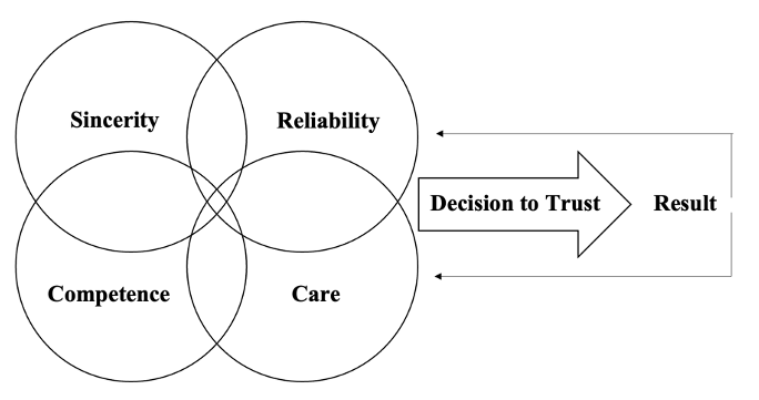 This image depicts Feltman's (2011) model. On the left, there is a Venn diagram with four circles: sincerity, reliability, competence, and care. These four elements form the decision to trust which leads to a result or outcome of the decision. That result then influences the four elements again, showing that trust is reiterative process.