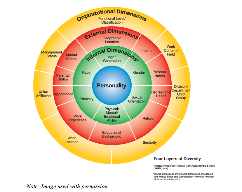 This image depicts the four layers of diversity through concentric circles. From the most inner to outer circle, the layers are: personality, internal dimensions, external dimensions, and organizational dimensions. Each layer includes elements of the layer.