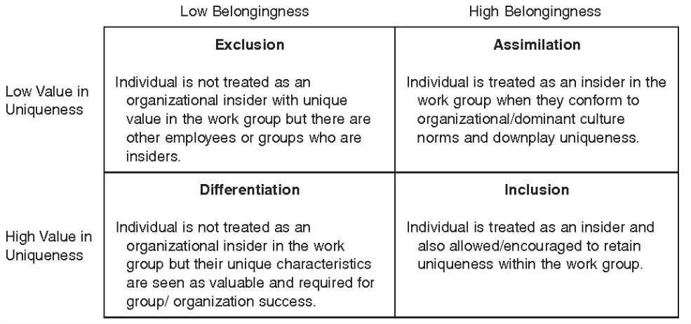 This image depicts a 2x2 table. The upper left quadrant describes exclusion: Individual is not treated as an organizational insider with unique value in the work group but there are other employees or groups who are insiders. The upper right quadrant is assimilation: Individual is treated as an insider in the work group when they conform to organizational/dominant culture norms and downplay uniqueness. The lower left quadrant is differentiation: Individual is not treated as an organizational insider in the work group but their unique characteristics are seen as valuable and required for group/organization success. The lower right quadrant is inclusion: Individual is treated as an insider and also allowed/encouraged to retain uniqueness within the work group.