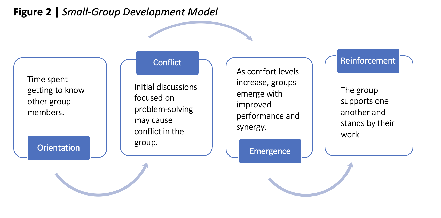 This image depicts the Small-Group Development Model.   Each stage is in a box (orientation, conflict, emergence, reinforcement) with an arrow going from the box into the next stage.