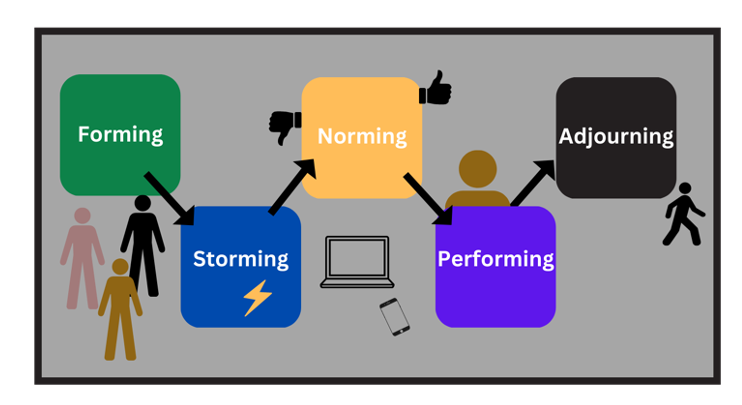 This image depicts the five Stages of Team Development.   Each stage is in a box (forming, storming, norming, performing, adjourning) with an arrow going from the box into the next stage.
