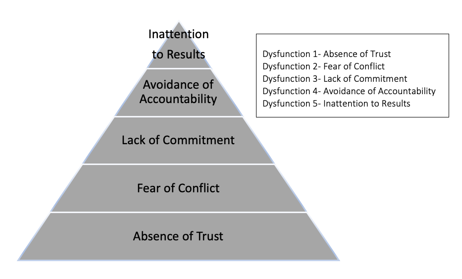 This image depicts the Five Dysfunctions of a Team Pyramid. The pyramid is divided into five horizontal sections. From the bottom layer (base of the pyramid) up, the sections are labeled in order of the dysfunctions: absence of trust, fear of conflict, lack of commitment, avoidance of accountability, inattention to results.