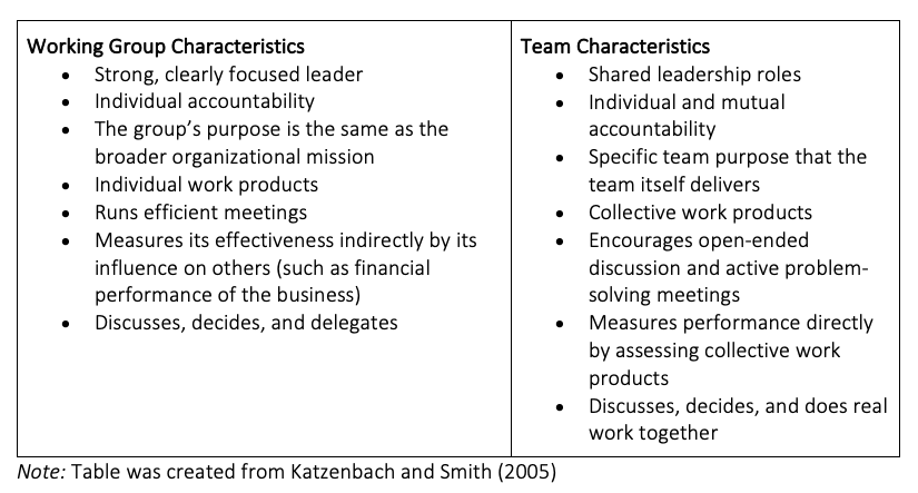 This image summarizes the differences between working group characteristics and team characteristics.