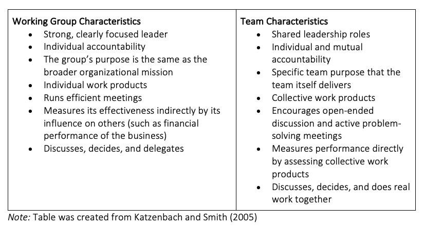 Groups vs. Teams: What's the Difference?