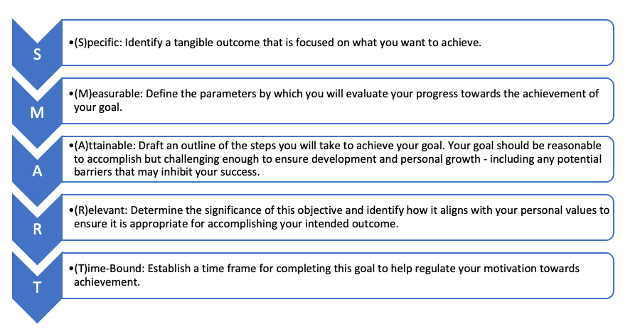 This image describes the five components of the SMART Goals model.  Specific: Identify a tangible outcome that is focused on what you want to achieve.  Measurable: define the parameters by which you will evaluate your progress towards the achievement of your goal.  Attainable: Draft an outline of the steps you will take to achieve your goal. Your goal should be reasonable to accomplish but challenging enough to ensure development and personal growth - including any potential barriers that may inhibit your success.  Relevant: Determine the significance of this objective and identify how it aligns with your personal values to ensure it is appropriate for accomplishing your intended outcome.  Time-bound: Establish a time frame for completing this goal to help regulate your motivation towards achievement.