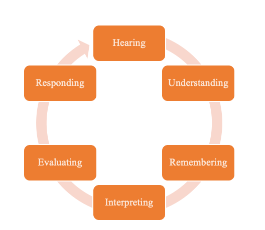 This image depicts the stages of active listening. Stages are positioned in a circle with the last stage having an arrow indicated that active listening is a cycle.