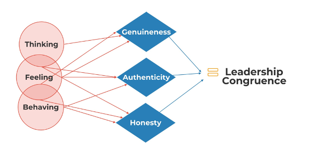 This image visualized leadership congruence. On the left column, there are three circles titled, "thinking," "feeling," and "behaving." Each circle as an arrow pointing into each of the middle column categories: "genuineness," "authenticity," and "honesty." Each of the middle column categories have an arrow going into the right column titled "leadership congruence."