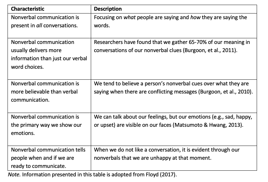 This image includes five nonverbal communication characteristics and its description.  1. Nonverbal communication is present in all conversations: focusing on what people are saying and how they are saying the words.  2. Nonverbal communication usually delivers more information than just our verbal word choices: Researchers have found that we gather 65-70% of our meaning in conversations of our nonverbal clues (Burgoon et al a., 2011).  3. Nonverbal communication is more believable than verbal communication: We tend to believe a person's nonverbal cues over what they are saying when there are conflicting messages (Burgoon et al., 2010).  4. Nonverbal communication is the primary way we show our emotions: We can talk about our feelings, but our emotions (e.g., sad, happy, or upset) are visible on our faces (Matsumoto & Hwang, 2013).  5. Nonverbal communication tells people when and if we are ready to communicate: When we do not like a conversation, it is evident through nonverbals that we are unhappy at that moment.