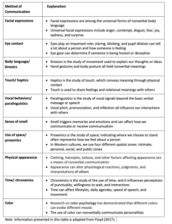 Nonverbal Communication & Active Listening in Small Groups – Developing ...