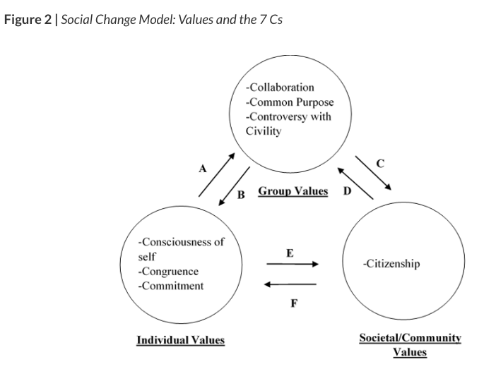 Image depicts Social Change Model. Each value type is in a circle. Each circle has an arrow going into it and out of it into the other value types to indicate that the values influence or are connected to the others. The 7 Cs are each categorized into one of the three value types. Group values include Collaboration, Common Purpose, Controversy with Civility. Individual values include consciousness of self, Congruence, and Commitment. Societal/Community Values includes Citizenship.