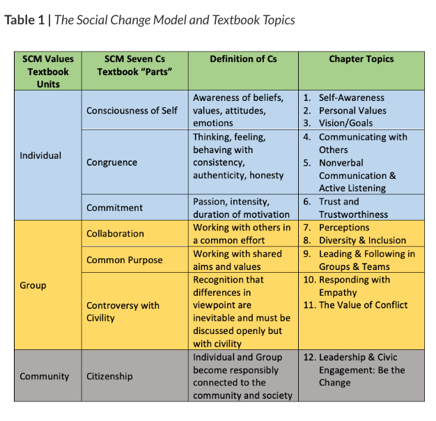 Table is a graphic representation of the Social Change Model. Include SCM Values and 7 Cs identified in Figure 2. Table includes definition for each "C" and the associated chapter topics. Consciousness of self: Awareness of beliefs, values, attitudes, emotions. Chapters 1, 2, 3. Congruence: Thinking, feeling, behaving with consistency, authenticity, honesty. Chapters 4, 5. Commitment: Passion, intensity, duration of motivation. Chapter 6. Collaboration: Working with others in a common effort. Chapters 7, 8. Common Purpose: Working with shared aims and values. Chapter 9. Controversy with Civility: Recognition that differences in viewpoint are inevitable and must be discussed openly but with civility. Chapters 10, 11. Citizenship: Individual and Group become responsibly connected to the community and society. Chapter 12.