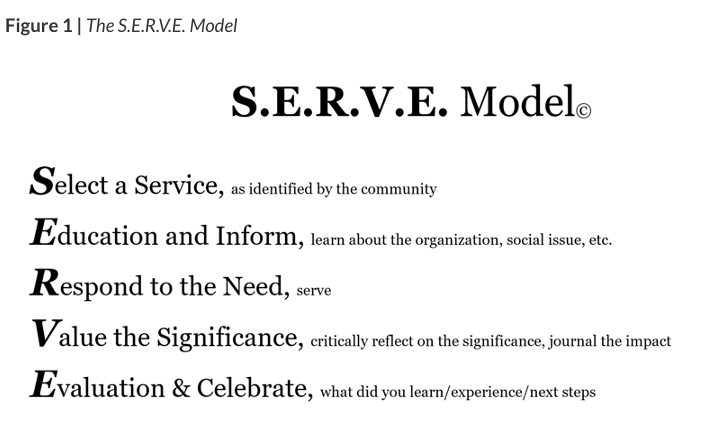 S.E.R.V.E. Model describe: Select a service, Education and inform, Respond to the need, Value the significant, Evaluation and celebrate