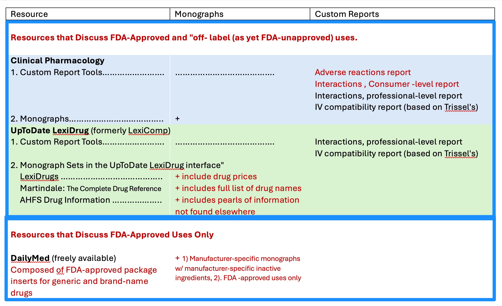 A table showing the major online compendia distincitves