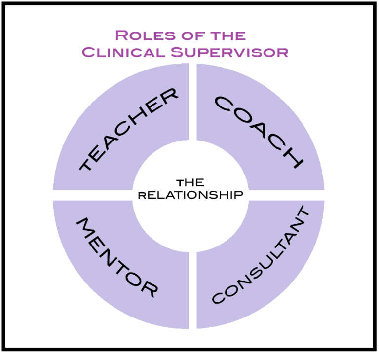 Roles And Responsibilities Of Supervisors – Guidebook For Clinical ...