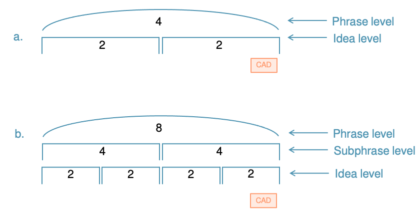 Two phrase diagrams are shown. The first one shows a phrase that is divided into two ideas. The second shows a phrase that is divided into two subphrases. Each of those subphrases is divided into two ideas.