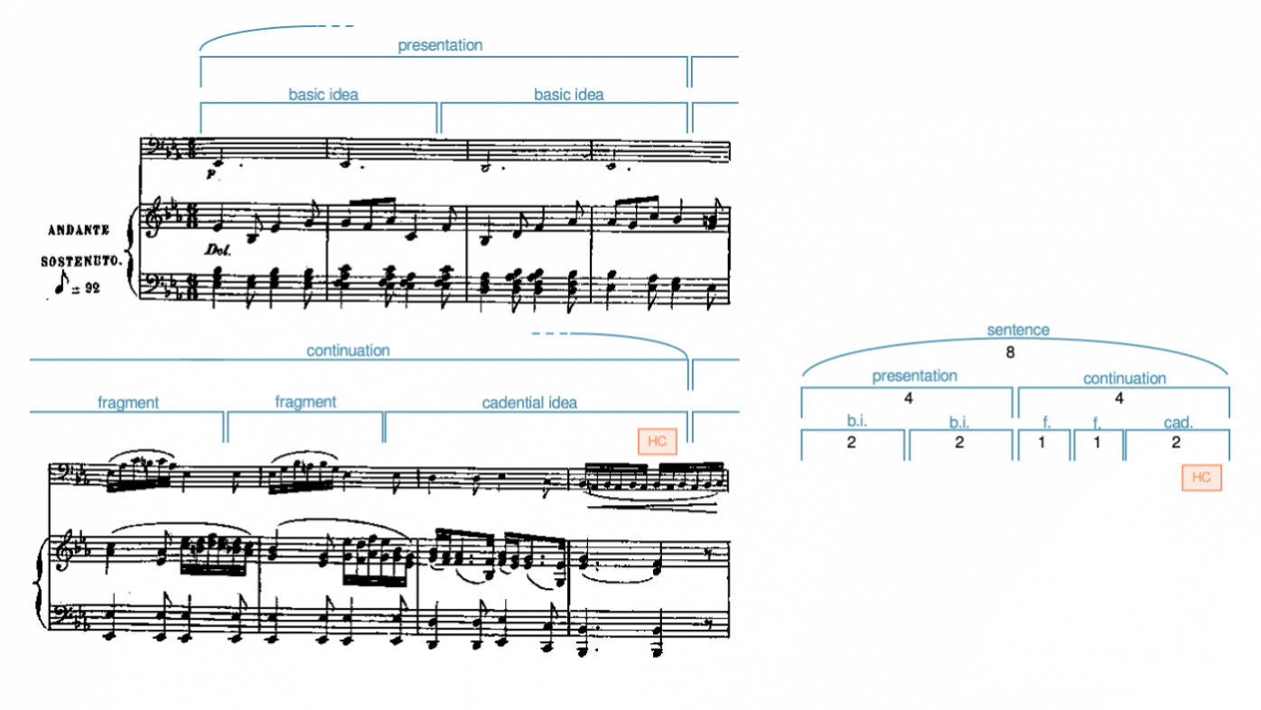 Analysis of Louise Farrenc, Cello Sonata, Movement 2 as a sentence. A diagram is also given.