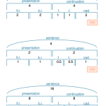 Several diagrams are given that show a variety of sentence lengths: 16 measures, 8 measures, and 4 measures. Each divides in half, and those halves themselves divide in half.