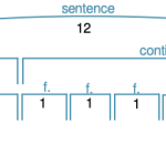 A diagram of a hypothetical sentence in which the continuation is longer than the presentation.