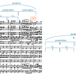 An analysis of Beethoven's Polonaise for Military Band showing a 4 measure sentence where the continuation doesn't have fragmentation.