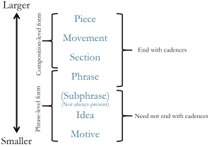 Hierarchy of Formal units in classical music