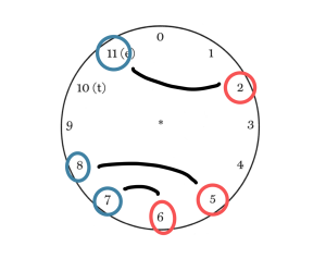 clock face illustration of paired integers adding to the same index number