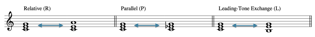 The three Neo-Riemannian operations: Parallel, Relative, and Leading-Tone Exchange