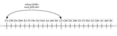 pitch names on a line; an arrow connects two notes in different octaves and says "same pitch class, different pitch"