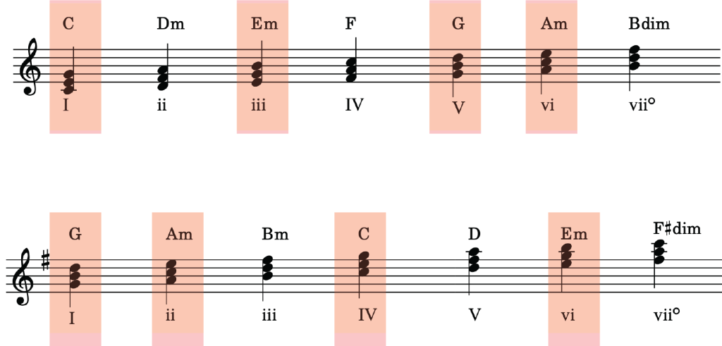 assignment 7 1 writing scale degree triads