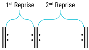 Diagram of binary form repeat structure with each reprise labeled. 𝄆 first reprise 𝄇𝄆 second reprise 𝄇