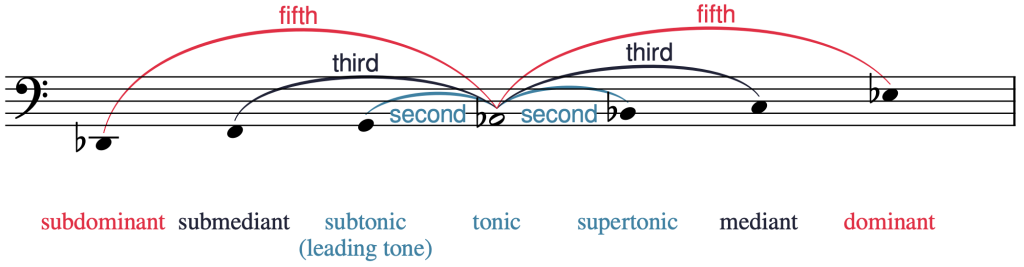 Lines show that a fifth relates D♭–A♭ and A♭–E♭; a third relates F–A♭ and A♭–C, and a second relates G–A♭ and A♭–B♭.