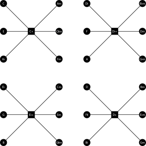 The four Weitzmann regions, showing the four augmented triads and the major and minor triads that connect to them by moving only one note by semitone.