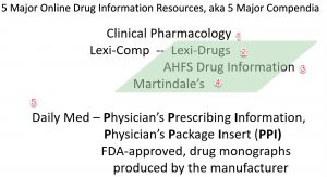 A diagram shows that Clinical Pharmacology and DailyMed stand-alone while the other three major compendia LexiDrugs, AHFS DI, and Martindale's are all provided through the LexiComp interface.