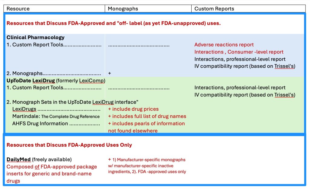 Table showing resource distinctives.