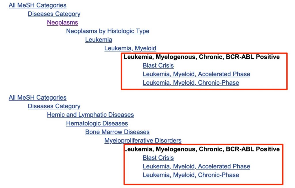 A screenshot of the tress for the "Leukemia, Myelogenous, Chronic, BCR-ABL Positive" heading. The heading and narrower headings have been enclosed by a box.