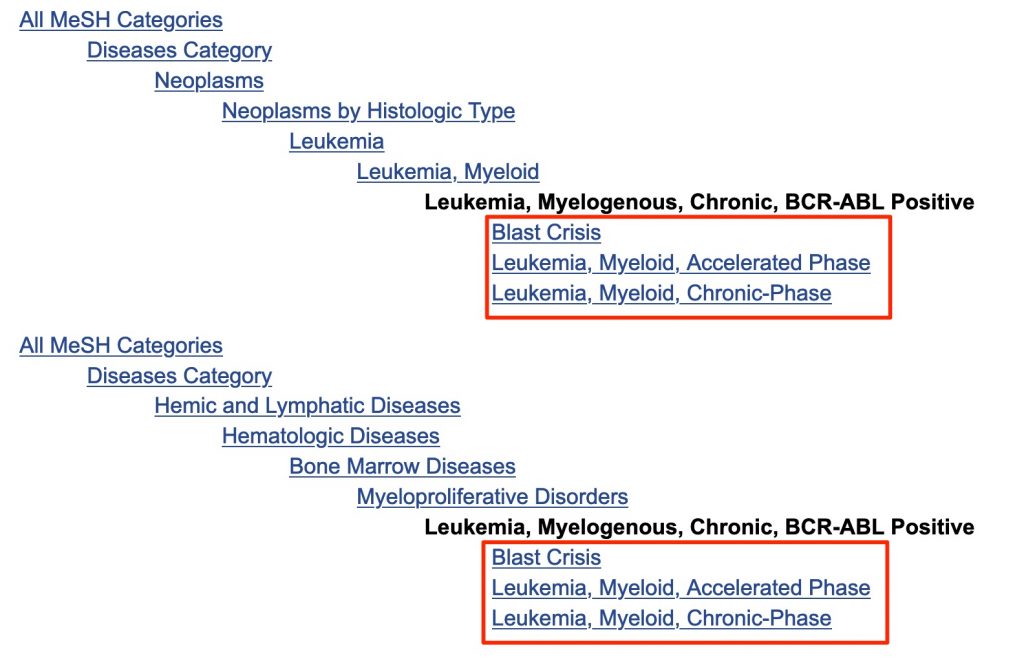 A screenshot showing the MeSH trees containing '"leukemia, myelogenous, chronic, BCR-ABL positive". Boxes show the positions of the narrower headings in the trees.