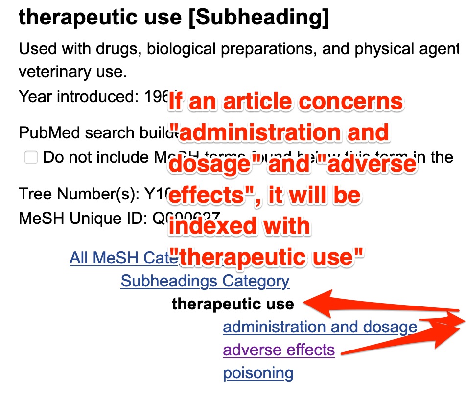 A screenshot of the "Therapeutic use" tree shows that "If an article concerns "administration and dosage" and "adverse effects", it will be indexed with "therapeutic use"